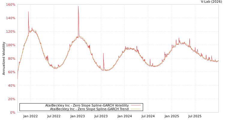 graph of AtaiBeckley Inc S0GARCH