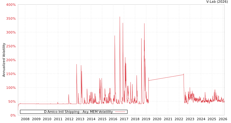graph of D Amico Intl Shipping AMEM