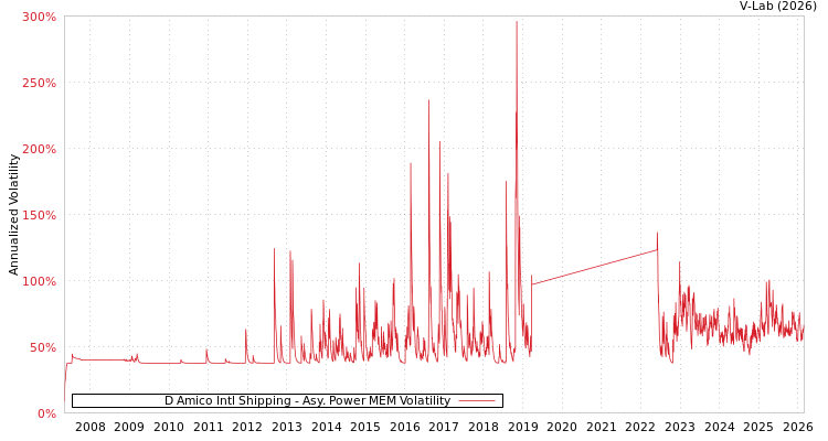 graph of D Amico Intl Shipping APMEM
