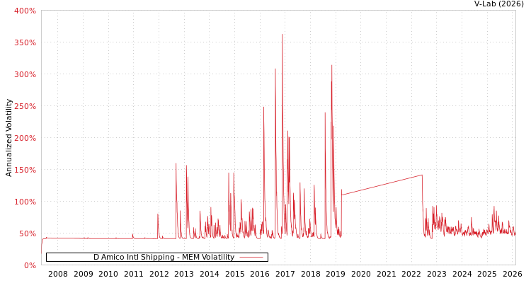 graph of D Amico Intl Shipping MEM