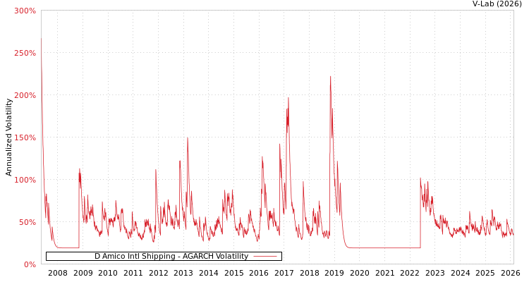 graph of D Amico Intl Shipping AGARCH