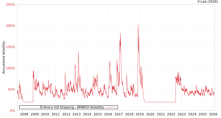 graph of D Amico Intl Shipping APARCH