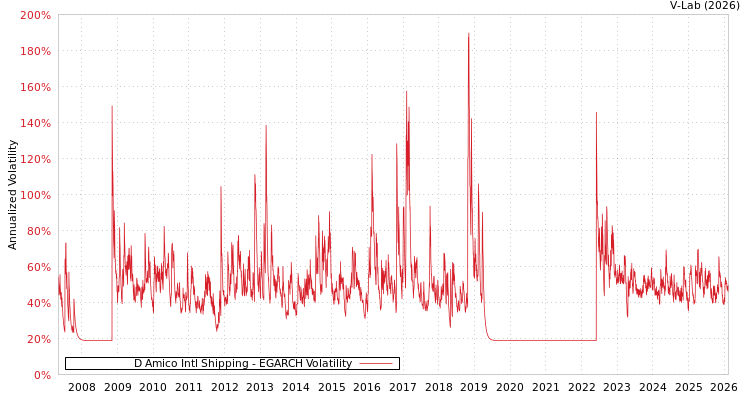 graph of D Amico Intl Shipping EGARCH