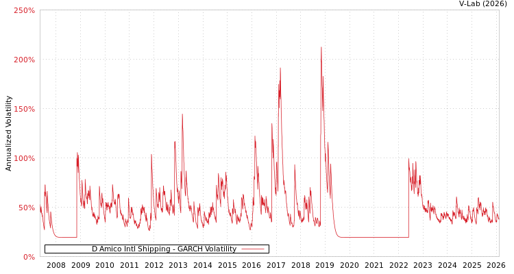 graph of D Amico Intl Shipping GARCH