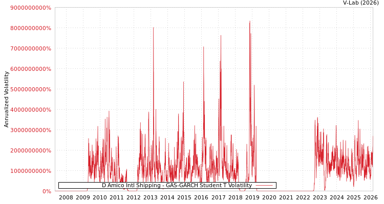 graph of D Amico Intl Shipping GAS-GARCH-T