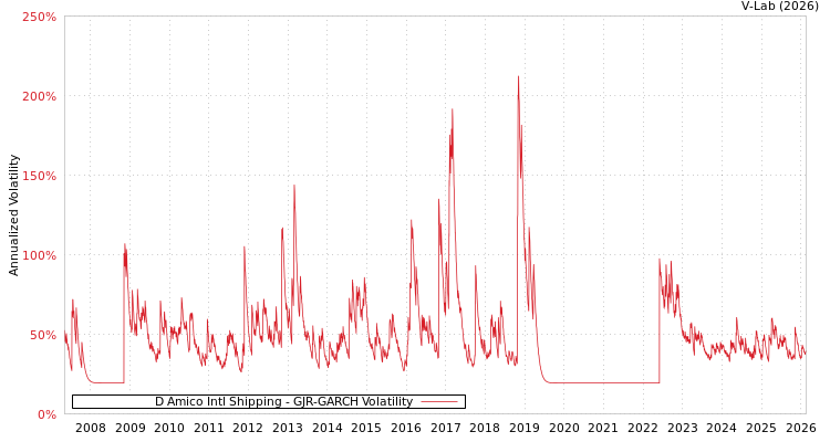 graph of D Amico Intl Shipping GJR-GARCH