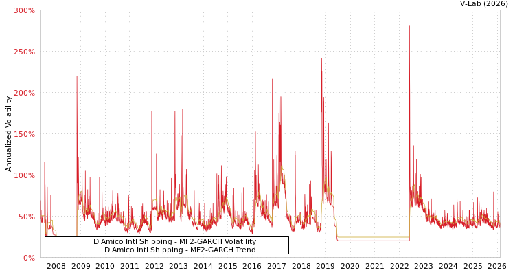 graph of D Amico Intl Shipping MF2-GARCH