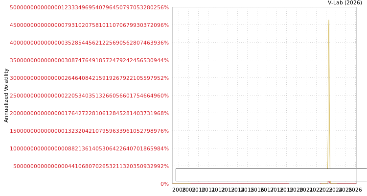 graph of D Amico Intl Shipping S0GARCH