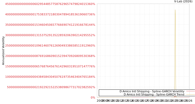 graph of D Amico Intl Shipping SGARCH