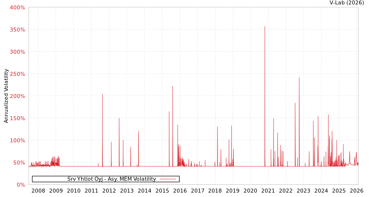 graph of Srv Yhtiot Oyj AMEM