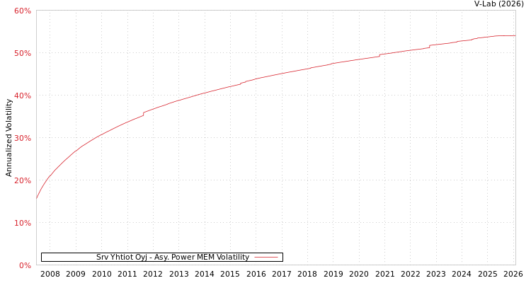 graph of Srv Yhtiot Oyj APMEM