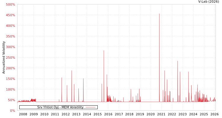 graph of Srv Yhtiot Oyj MEM
