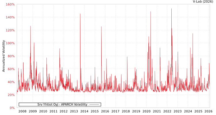 graph of Srv Yhtiot Oyj APARCH