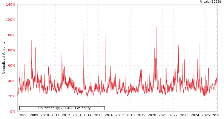 graph of Srv Yhtiot Oyj EGARCH