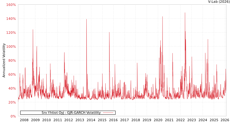graph of Srv Yhtiot Oyj GJR-GARCH