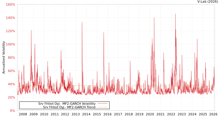 graph of Srv Yhtiot Oyj MF2-GARCH
