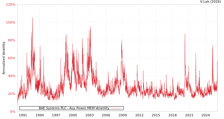 graph of BAE Systems PLC APMEM