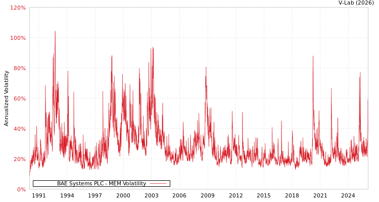 graph of BAE Systems PLC MEM