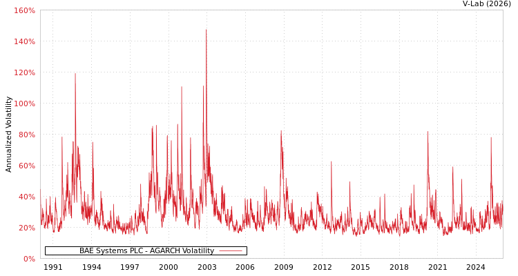 graph of BAE Systems PLC AGARCH