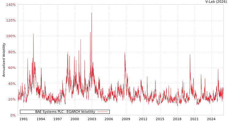 graph of BAE Systems PLC EGARCH