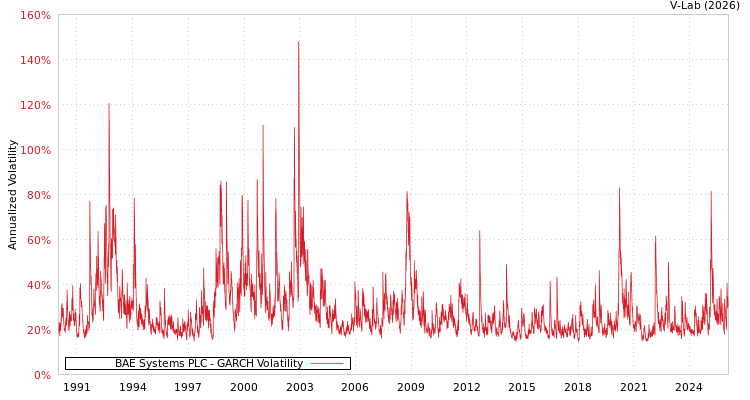 graph of BAE Systems PLC GARCH