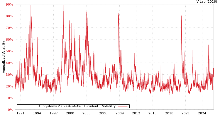 graph of BAE Systems PLC GAS-GARCH-T