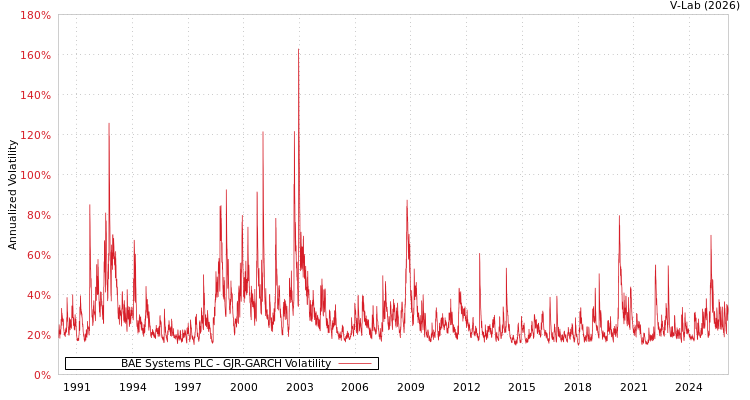 graph of BAE Systems PLC GJR-GARCH