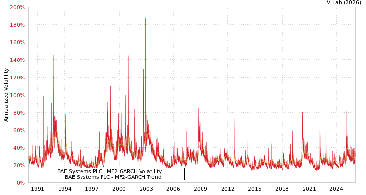 graph of BAE Systems PLC MF2-GARCH