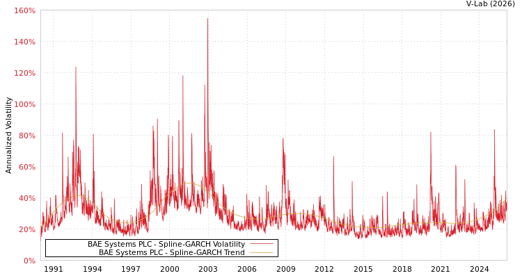 graph of BAE Systems PLC SGARCH