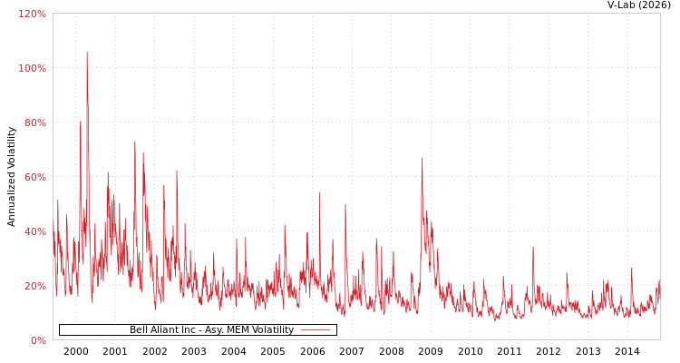 graph of Bell Aliant Inc AMEM