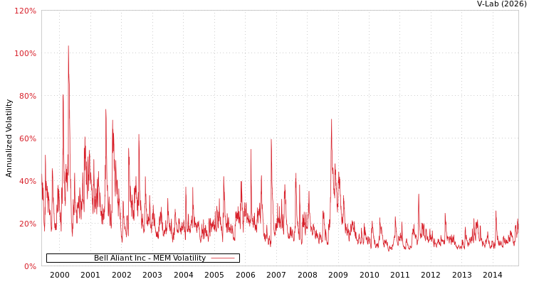 graph of Bell Aliant Inc MEM