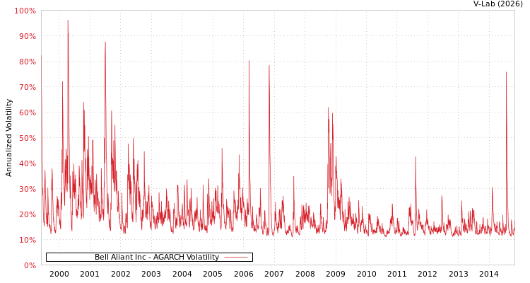 graph of Bell Aliant Inc AGARCH