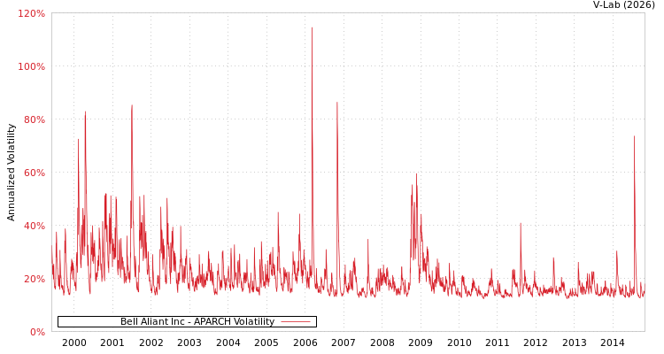 graph of Bell Aliant Inc APARCH