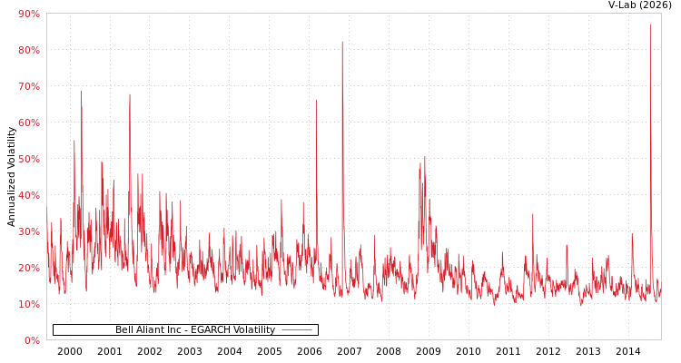 graph of Bell Aliant Inc EGARCH