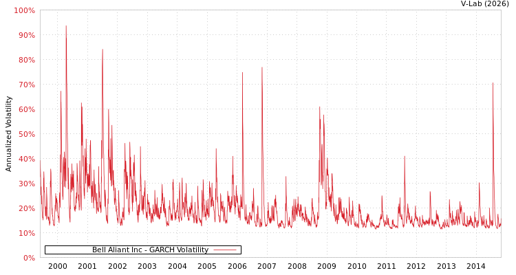 graph of Bell Aliant Inc GARCH