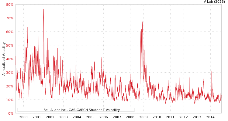 graph of Bell Aliant Inc GAS-GARCH-T