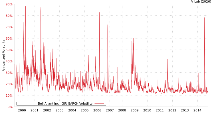 graph of Bell Aliant Inc GJR-GARCH