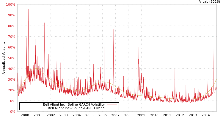 graph of Bell Aliant Inc SGARCH