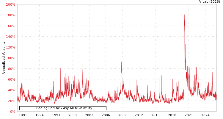 graph of Boeing Co/The AMEM