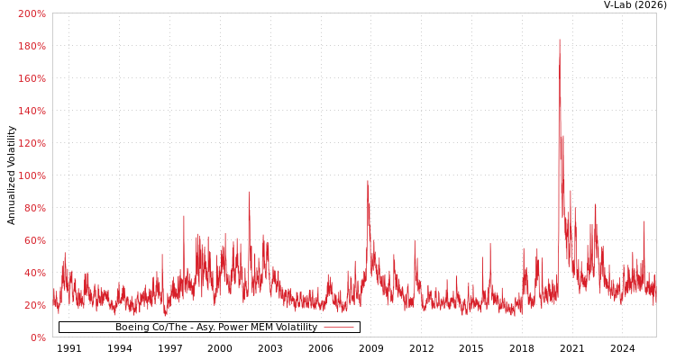 graph of Boeing Co/The APMEM