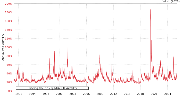 graph of Boeing Co/The GJR-GARCH
