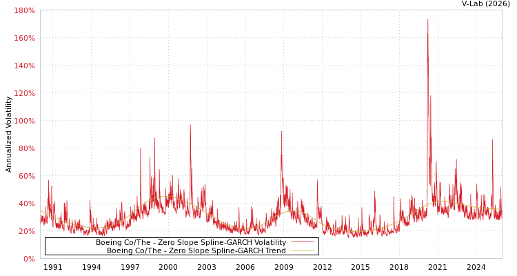graph of Boeing Co/The S0GARCH