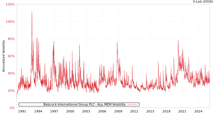 graph of Babcock International Group PLC AMEM
