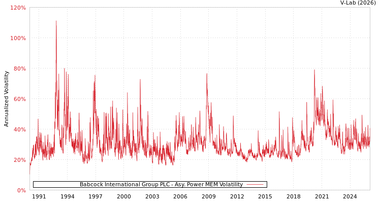 graph of Babcock International Group PLC APMEM