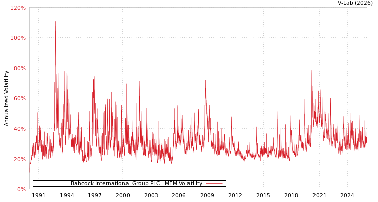 graph of Babcock International Group PLC MEM