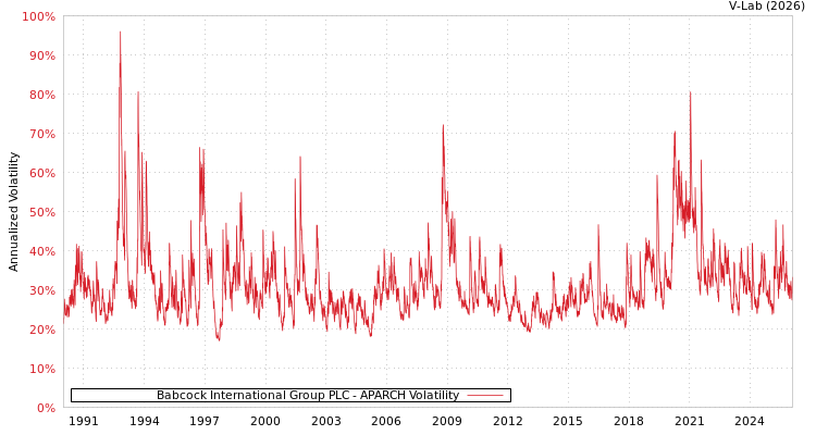 graph of Babcock International Group PLC APARCH