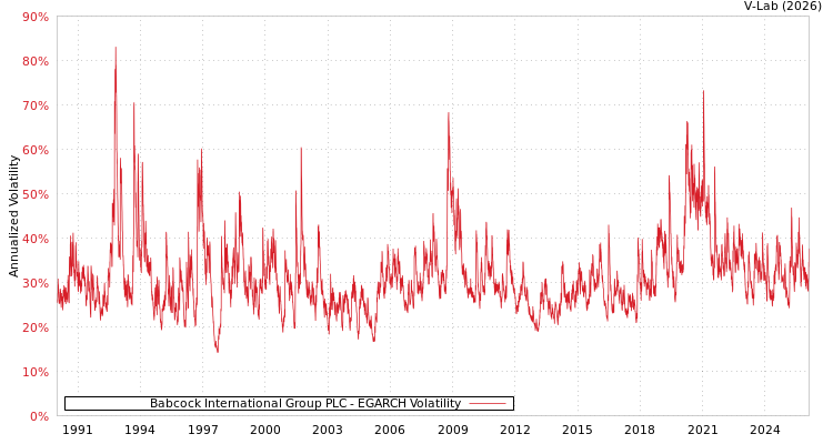 graph of Babcock International Group PLC EGARCH