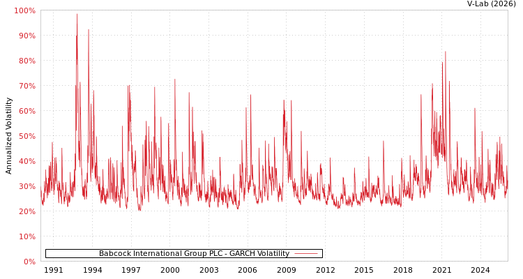 graph of Babcock International Group PLC GARCH