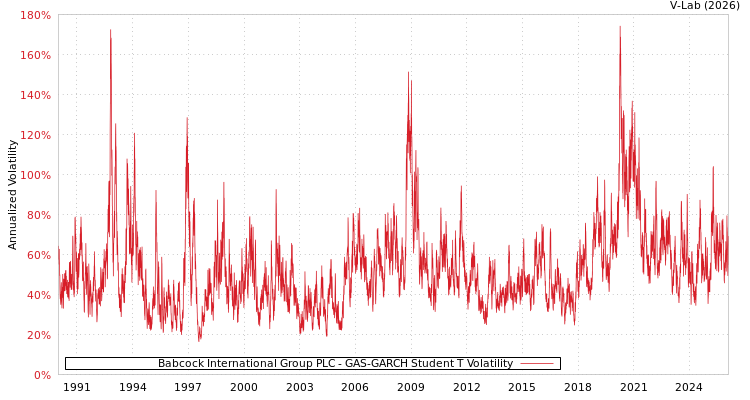 graph of Babcock International Group PLC GAS-GARCH-T