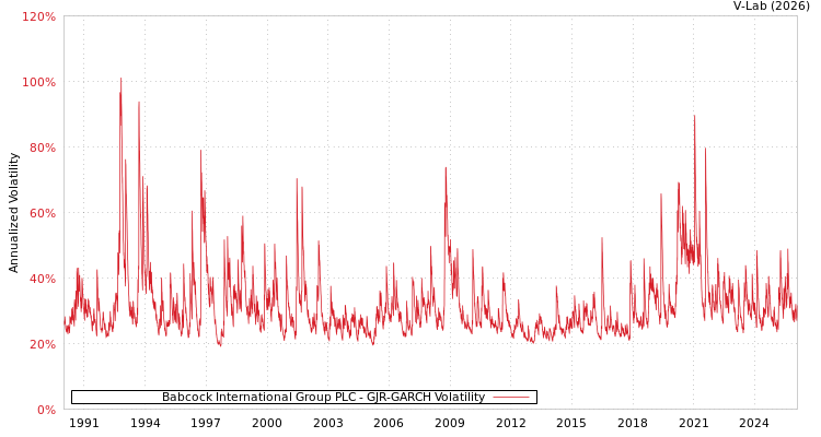 graph of Babcock International Group PLC GJR-GARCH